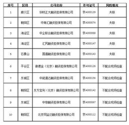 北京10家融資擔保公司存在潛在經營風險，中綠融資擔保等被通報